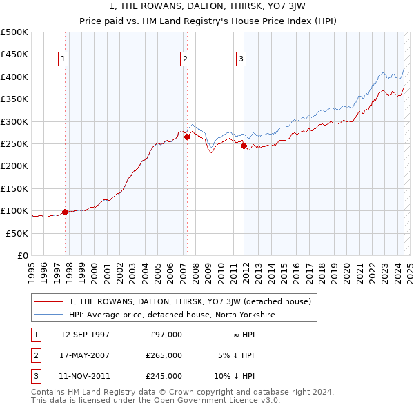 1, THE ROWANS, DALTON, THIRSK, YO7 3JW: Price paid vs HM Land Registry's House Price Index