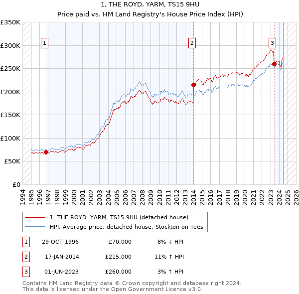 1, THE ROYD, YARM, TS15 9HU: Price paid vs HM Land Registry's House Price Index