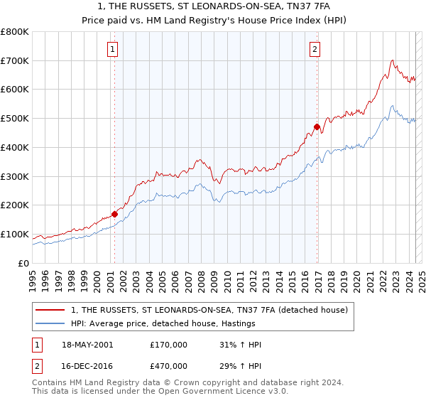 1, THE RUSSETS, ST LEONARDS-ON-SEA, TN37 7FA: Price paid vs HM Land Registry's House Price Index