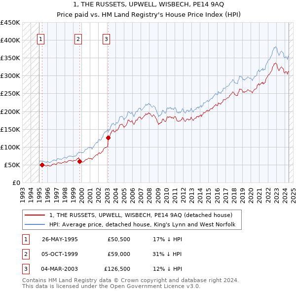 1, THE RUSSETS, UPWELL, WISBECH, PE14 9AQ: Price paid vs HM Land Registry's House Price Index