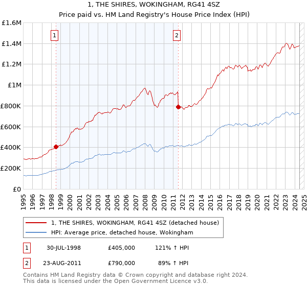 1, THE SHIRES, WOKINGHAM, RG41 4SZ: Price paid vs HM Land Registry's House Price Index