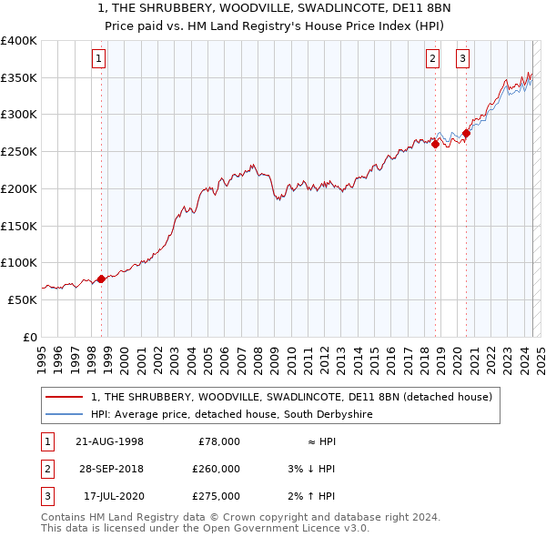 1, THE SHRUBBERY, WOODVILLE, SWADLINCOTE, DE11 8BN: Price paid vs HM Land Registry's House Price Index