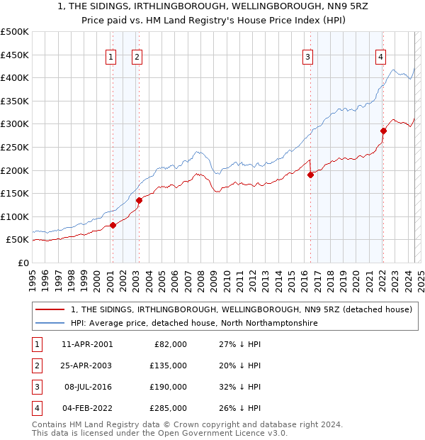 1, THE SIDINGS, IRTHLINGBOROUGH, WELLINGBOROUGH, NN9 5RZ: Price paid vs HM Land Registry's House Price Index