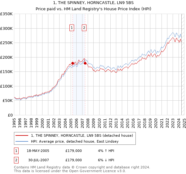 1, THE SPINNEY, HORNCASTLE, LN9 5BS: Price paid vs HM Land Registry's House Price Index