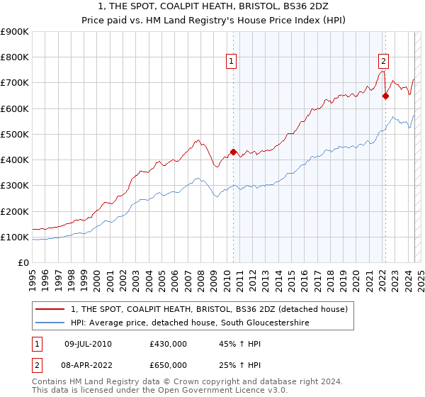 1, THE SPOT, COALPIT HEATH, BRISTOL, BS36 2DZ: Price paid vs HM Land Registry's House Price Index