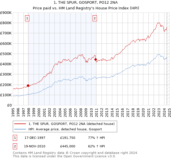 1, THE SPUR, GOSPORT, PO12 2NA: Price paid vs HM Land Registry's House Price Index