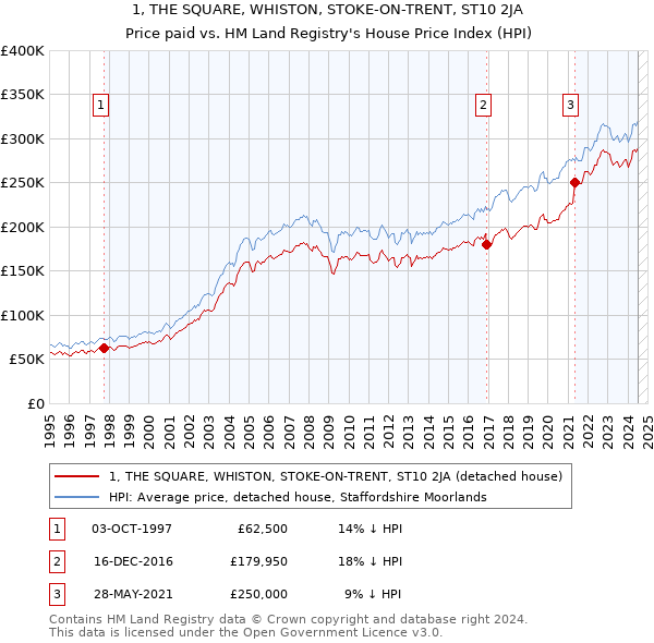 1, THE SQUARE, WHISTON, STOKE-ON-TRENT, ST10 2JA: Price paid vs HM Land Registry's House Price Index