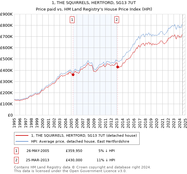 1, THE SQUIRRELS, HERTFORD, SG13 7UT: Price paid vs HM Land Registry's House Price Index