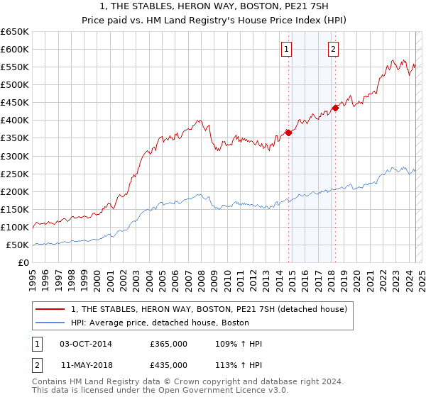 1, THE STABLES, HERON WAY, BOSTON, PE21 7SH: Price paid vs HM Land Registry's House Price Index