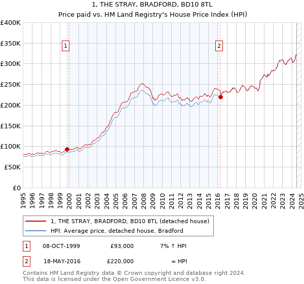 1, THE STRAY, BRADFORD, BD10 8TL: Price paid vs HM Land Registry's House Price Index