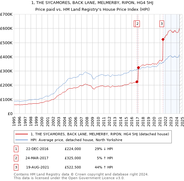 1, THE SYCAMORES, BACK LANE, MELMERBY, RIPON, HG4 5HJ: Price paid vs HM Land Registry's House Price Index