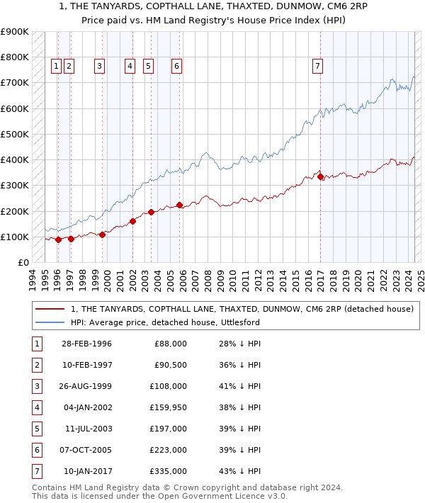 1, THE TANYARDS, COPTHALL LANE, THAXTED, DUNMOW, CM6 2RP: Price paid vs HM Land Registry's House Price Index