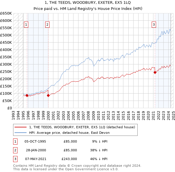 1, THE TEEDS, WOODBURY, EXETER, EX5 1LQ: Price paid vs HM Land Registry's House Price Index