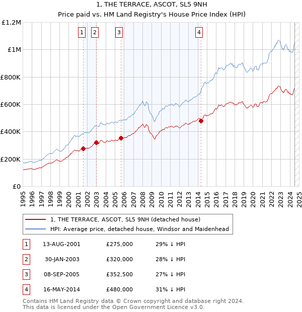 1, THE TERRACE, ASCOT, SL5 9NH: Price paid vs HM Land Registry's House Price Index