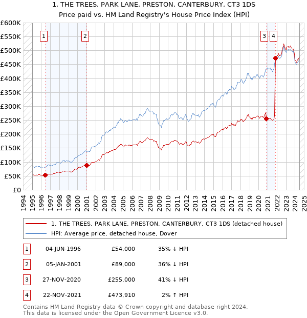 1, THE TREES, PARK LANE, PRESTON, CANTERBURY, CT3 1DS: Price paid vs HM Land Registry's House Price Index