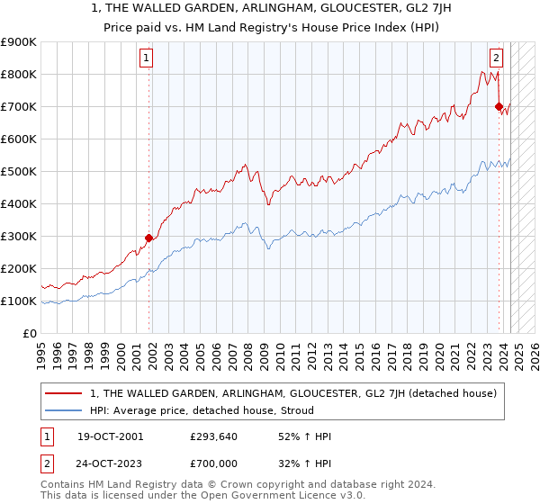 1, THE WALLED GARDEN, ARLINGHAM, GLOUCESTER, GL2 7JH: Price paid vs HM Land Registry's House Price Index