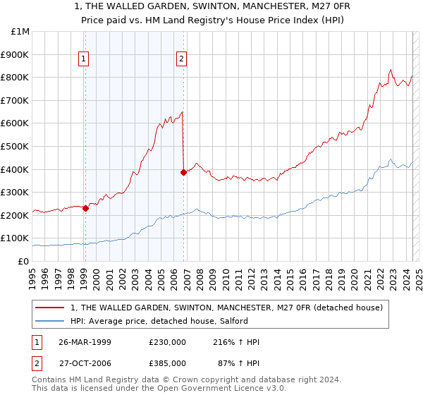 1, THE WALLED GARDEN, SWINTON, MANCHESTER, M27 0FR: Price paid vs HM Land Registry's House Price Index