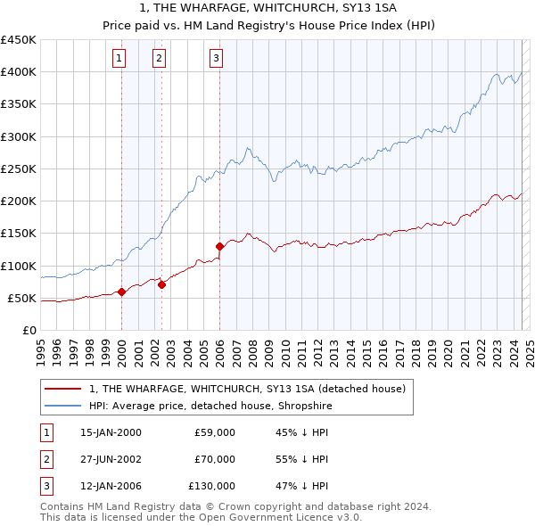 1, THE WHARFAGE, WHITCHURCH, SY13 1SA: Price paid vs HM Land Registry's House Price Index