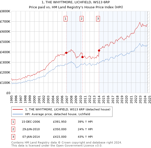 1, THE WHYTMORE, LICHFIELD, WS13 6RP: Price paid vs HM Land Registry's House Price Index