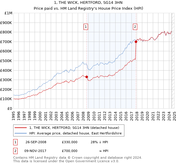 1, THE WICK, HERTFORD, SG14 3HN: Price paid vs HM Land Registry's House Price Index