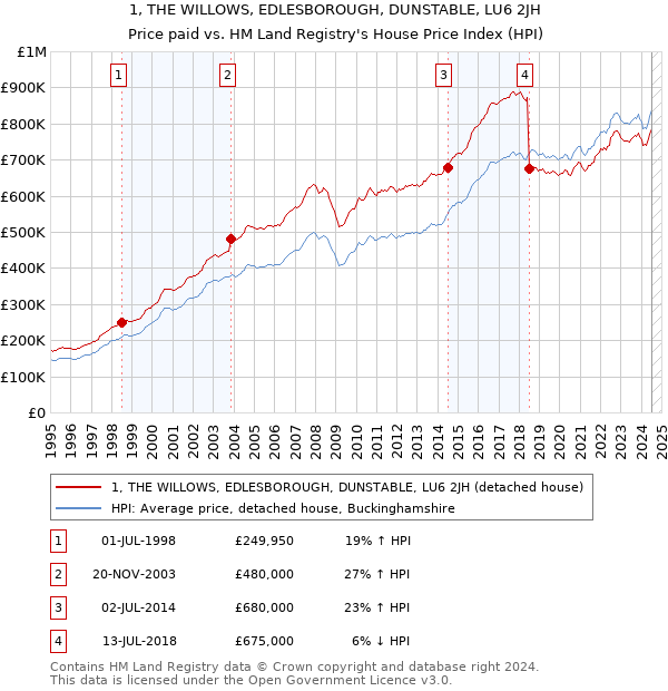 1, THE WILLOWS, EDLESBOROUGH, DUNSTABLE, LU6 2JH: Price paid vs HM Land Registry's House Price Index