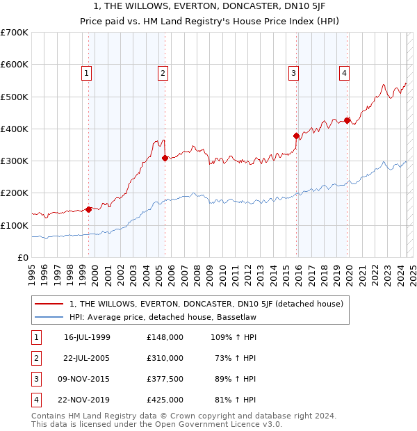 1, THE WILLOWS, EVERTON, DONCASTER, DN10 5JF: Price paid vs HM Land Registry's House Price Index