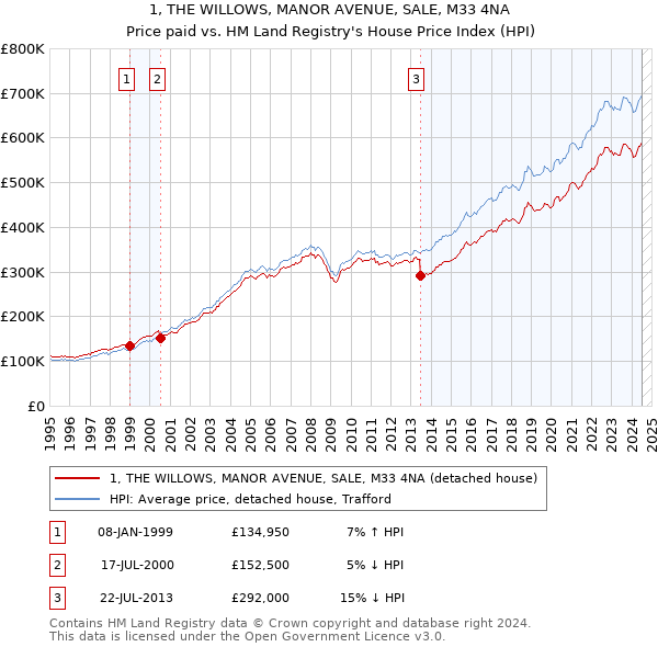 1, THE WILLOWS, MANOR AVENUE, SALE, M33 4NA: Price paid vs HM Land Registry's House Price Index