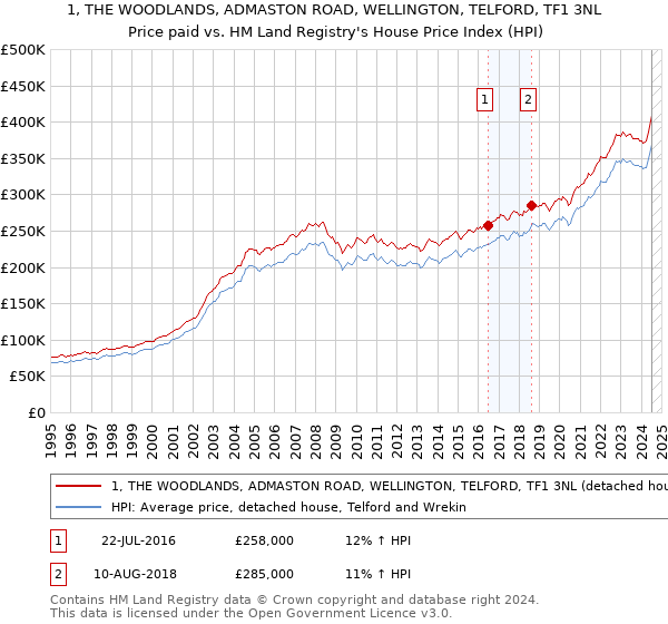 1, THE WOODLANDS, ADMASTON ROAD, WELLINGTON, TELFORD, TF1 3NL: Price paid vs HM Land Registry's House Price Index