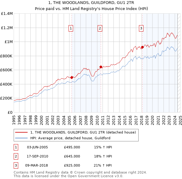 1, THE WOODLANDS, GUILDFORD, GU1 2TR: Price paid vs HM Land Registry's House Price Index