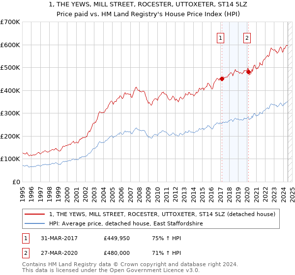 1, THE YEWS, MILL STREET, ROCESTER, UTTOXETER, ST14 5LZ: Price paid vs HM Land Registry's House Price Index