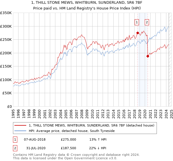 1, THILL STONE MEWS, WHITBURN, SUNDERLAND, SR6 7BF: Price paid vs HM Land Registry's House Price Index