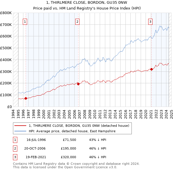 1, THIRLMERE CLOSE, BORDON, GU35 0NW: Price paid vs HM Land Registry's House Price Index