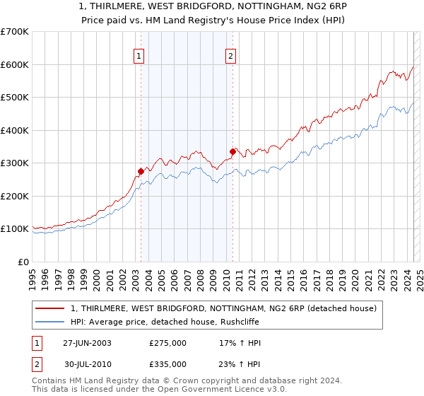 1, THIRLMERE, WEST BRIDGFORD, NOTTINGHAM, NG2 6RP: Price paid vs HM Land Registry's House Price Index