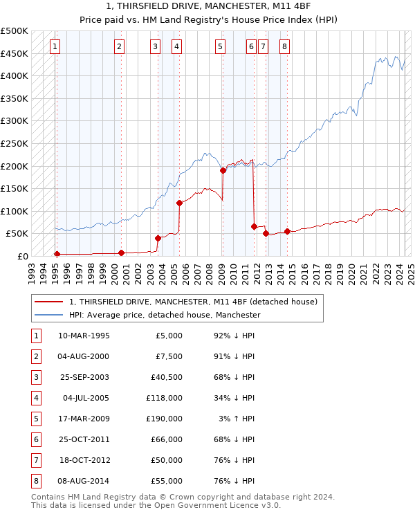 1, THIRSFIELD DRIVE, MANCHESTER, M11 4BF: Price paid vs HM Land Registry's House Price Index