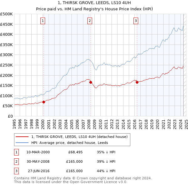 1, THIRSK GROVE, LEEDS, LS10 4UH: Price paid vs HM Land Registry's House Price Index