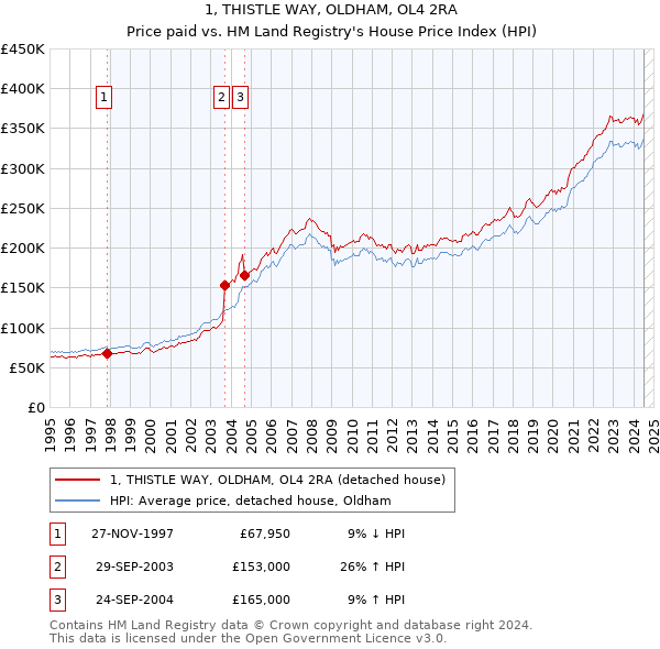 1, THISTLE WAY, OLDHAM, OL4 2RA: Price paid vs HM Land Registry's House Price Index