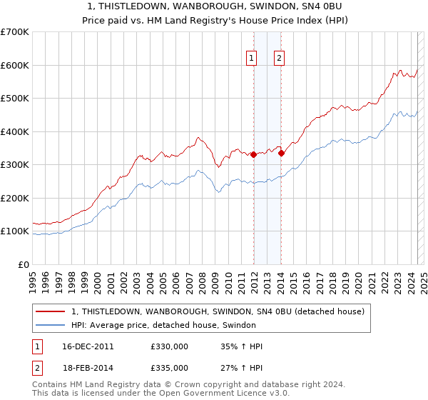 1, THISTLEDOWN, WANBOROUGH, SWINDON, SN4 0BU: Price paid vs HM Land Registry's House Price Index