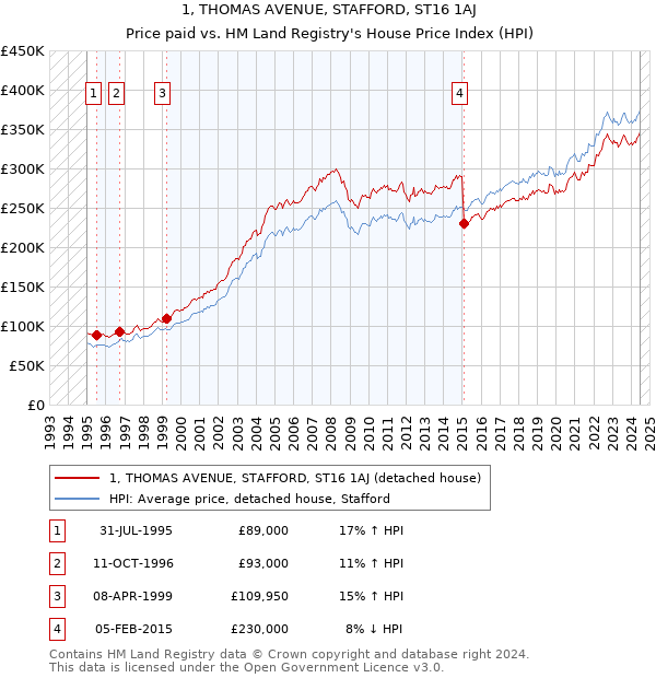 1, THOMAS AVENUE, STAFFORD, ST16 1AJ: Price paid vs HM Land Registry's House Price Index