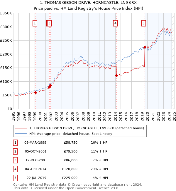 1, THOMAS GIBSON DRIVE, HORNCASTLE, LN9 6RX: Price paid vs HM Land Registry's House Price Index