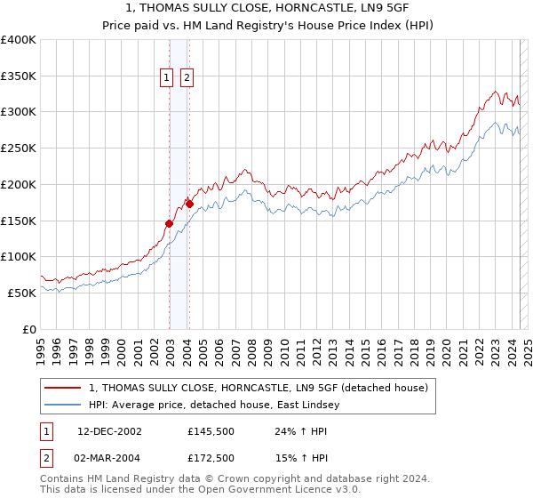 1, THOMAS SULLY CLOSE, HORNCASTLE, LN9 5GF: Price paid vs HM Land Registry's House Price Index