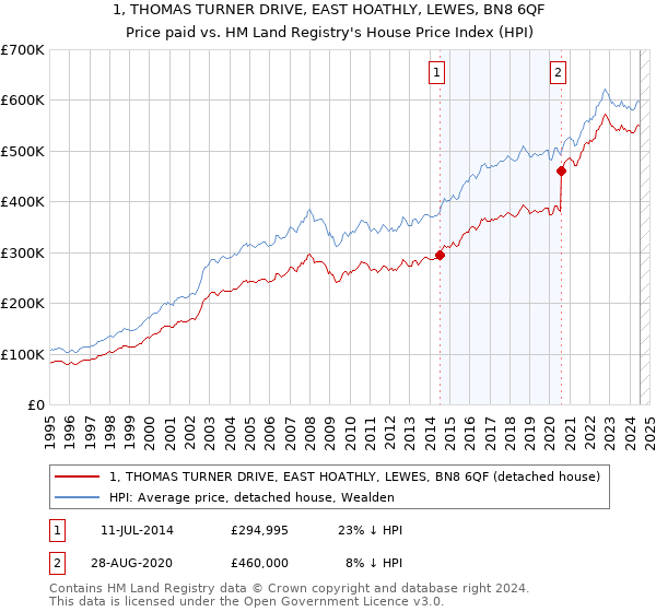 1, THOMAS TURNER DRIVE, EAST HOATHLY, LEWES, BN8 6QF: Price paid vs HM Land Registry's House Price Index