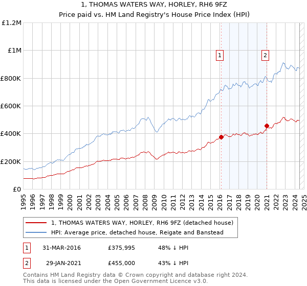 1, THOMAS WATERS WAY, HORLEY, RH6 9FZ: Price paid vs HM Land Registry's House Price Index