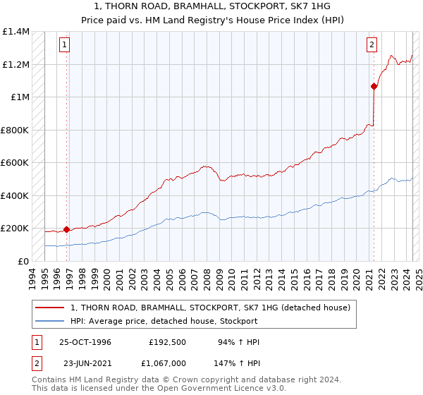 1, THORN ROAD, BRAMHALL, STOCKPORT, SK7 1HG: Price paid vs HM Land Registry's House Price Index