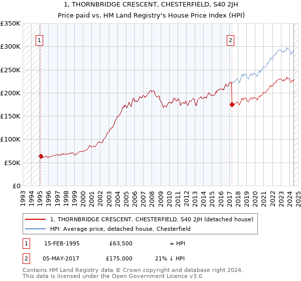 1, THORNBRIDGE CRESCENT, CHESTERFIELD, S40 2JH: Price paid vs HM Land Registry's House Price Index