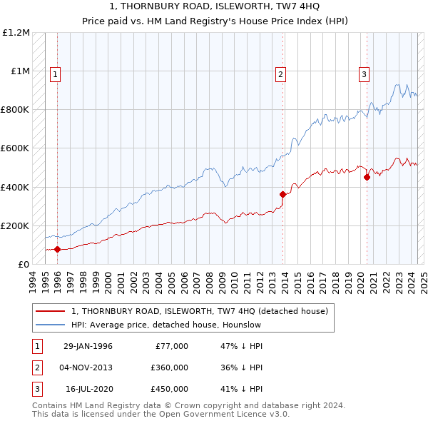 1, THORNBURY ROAD, ISLEWORTH, TW7 4HQ: Price paid vs HM Land Registry's House Price Index