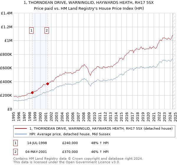 1, THORNDEAN DRIVE, WARNINGLID, HAYWARDS HEATH, RH17 5SX: Price paid vs HM Land Registry's House Price Index