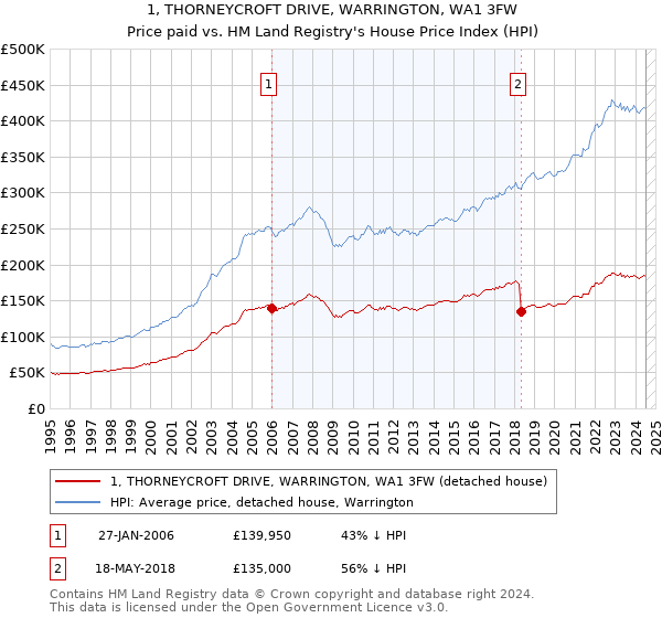 1, THORNEYCROFT DRIVE, WARRINGTON, WA1 3FW: Price paid vs HM Land Registry's House Price Index