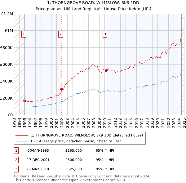 1, THORNGROVE ROAD, WILMSLOW, SK9 1DD: Price paid vs HM Land Registry's House Price Index