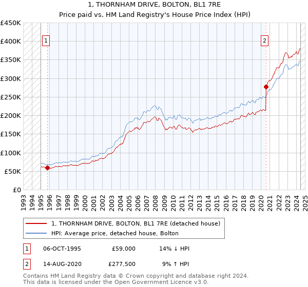 1, THORNHAM DRIVE, BOLTON, BL1 7RE: Price paid vs HM Land Registry's House Price Index