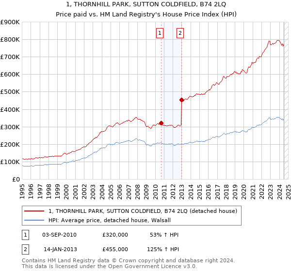 1, THORNHILL PARK, SUTTON COLDFIELD, B74 2LQ: Price paid vs HM Land Registry's House Price Index